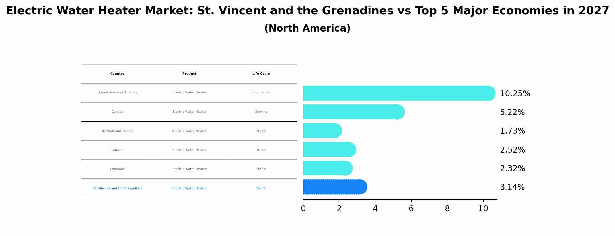 Electric Water Heater Market: St. Vincent and the Grenadines vs Top 5 Major Economies in 2027 (North America)
