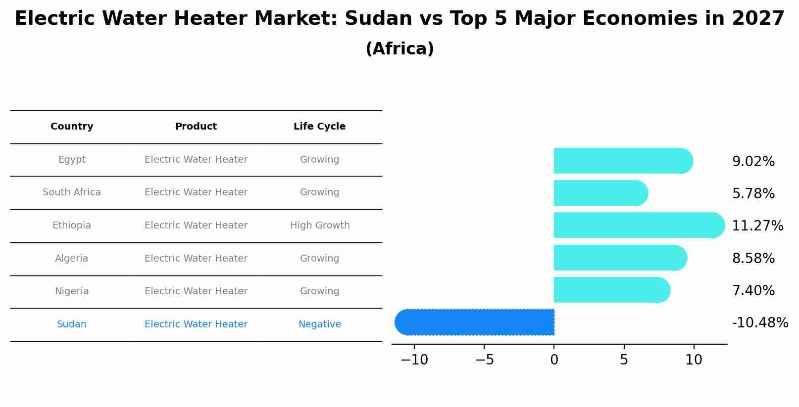 Electric Water Heater Market: Sudan vs Top 5 Major Economies in 2027 (Africa)