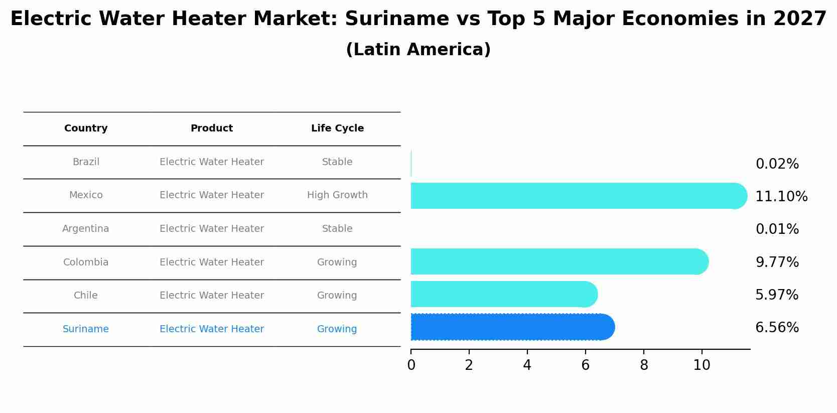 Electric Water Heater Market: Suriname vs Top 5 Major Economies in 2027 (Latin America)