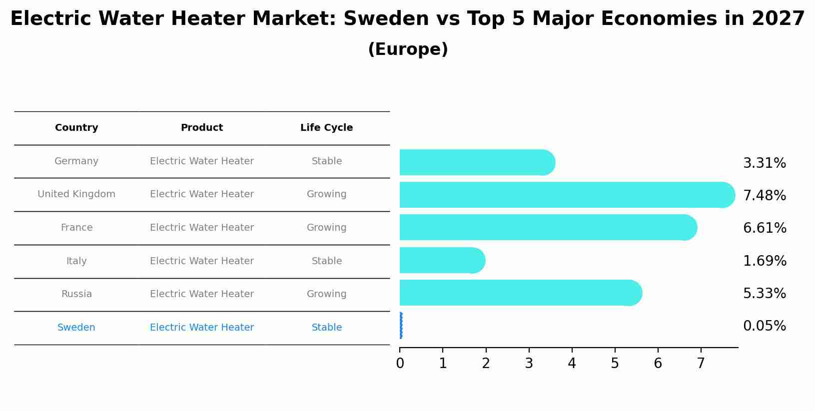 Electric Water Heater Market: Sweden vs Top 5 Major Economies in 2027 (Europe)