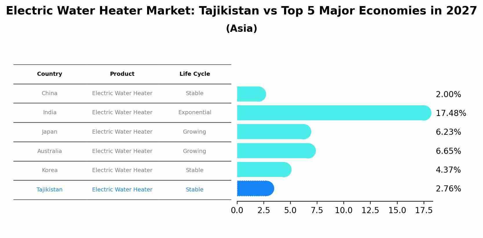Electric Water Heater Market: Tajikistan vs Top 5 Major Economies in 2027 (Asia)