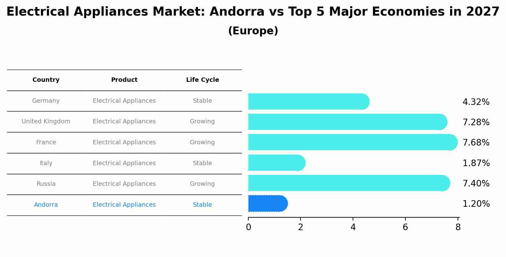 Electrical Appliances Market: Andorra vs Top 5 Major Economies in 2027 (Europe)
