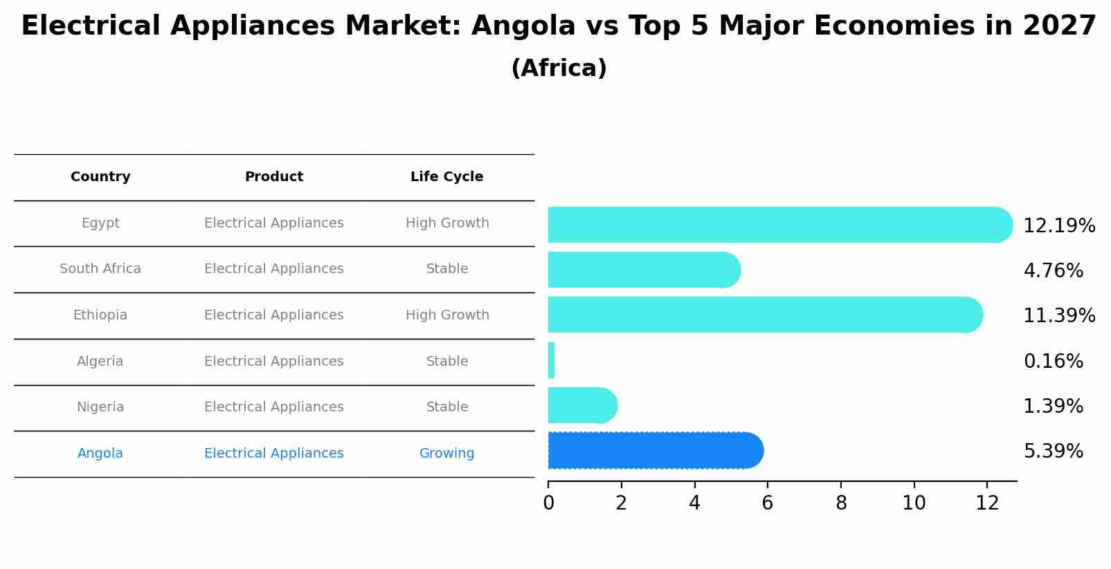 Electrical Appliances Market: Angola vs Top 5 Major Economies in 2027 (Africa)