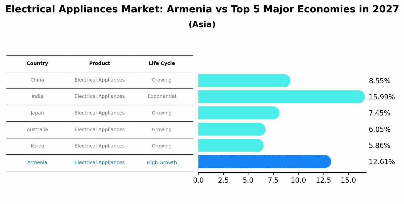 Electrical Appliances Market: Armenia vs Top 5 Major Economies in 2027 (Asia)