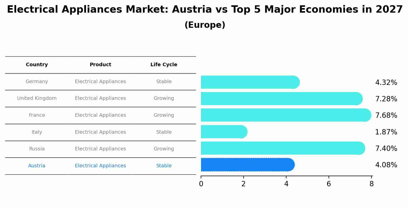 Electrical Appliances Market: Austria vs Top 5 Major Economies in 2027 (Europe)