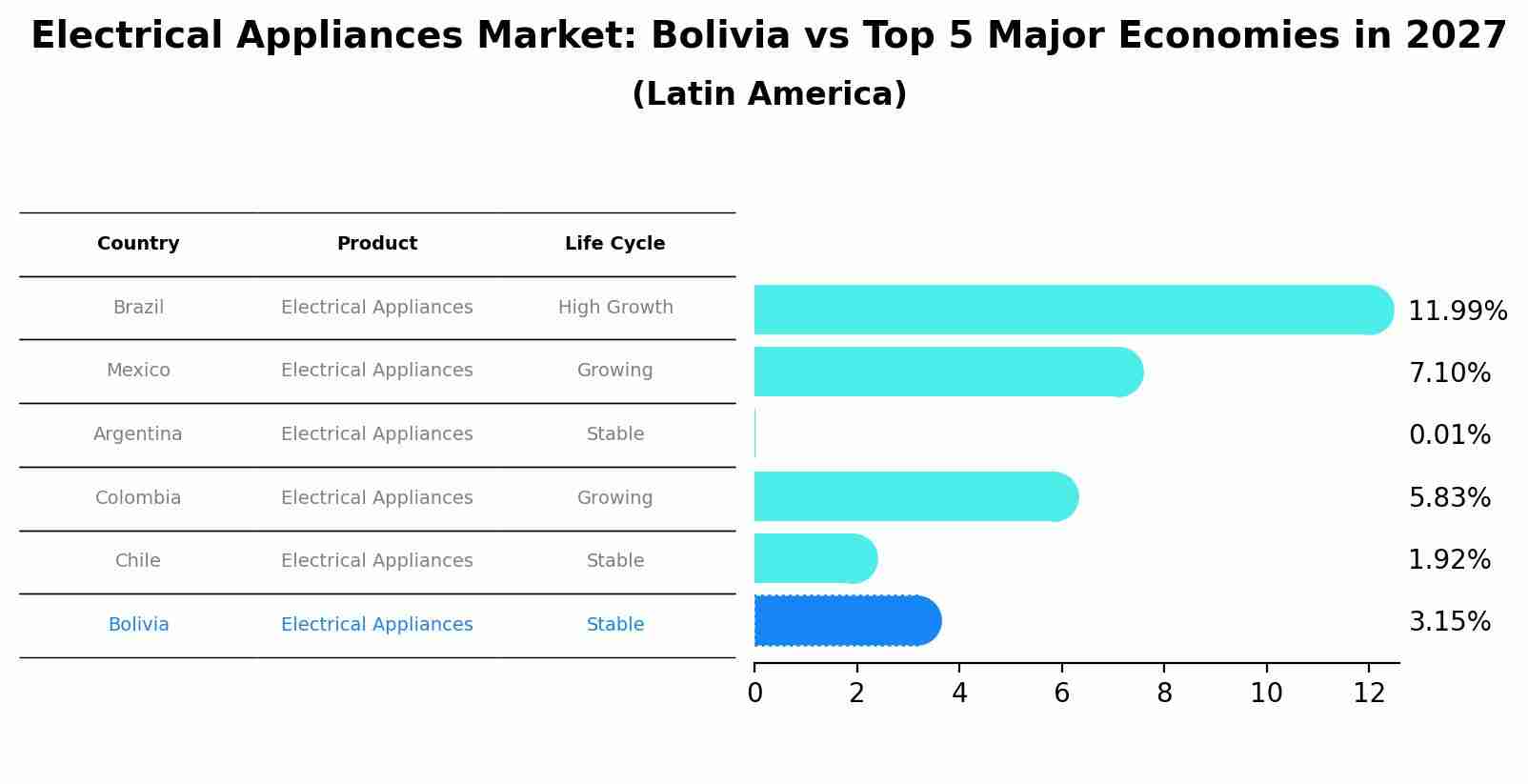 Electrical Appliances Market: Bolivia vs Top 5 Major Economies in 2027 (Latin America)