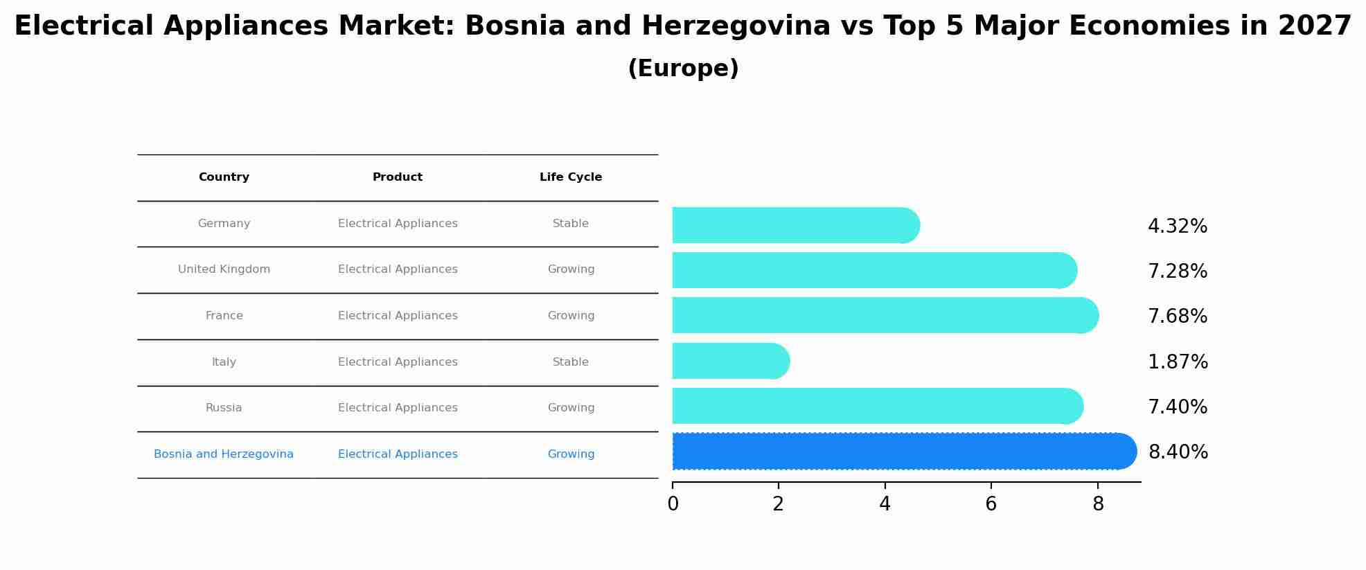 Electrical Appliances Market: Bosnia and Herzegovina vs Top 5 Major Economies in 2027 (Europe)