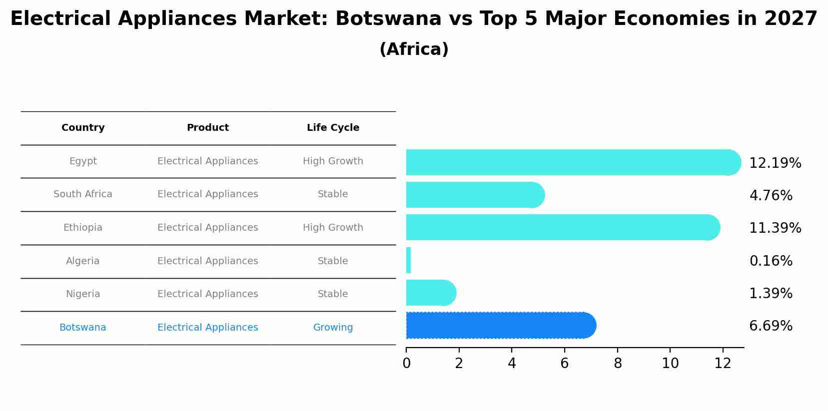 Electrical Appliances Market: Botswana vs Top 5 Major Economies in 2027 (Africa)