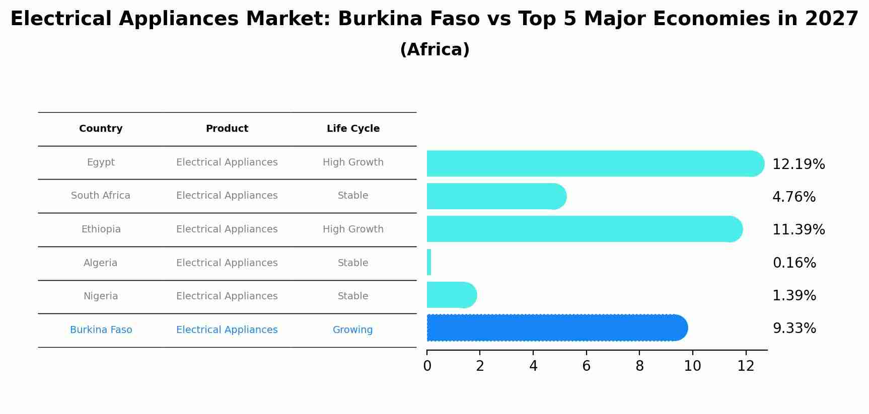 Electrical Appliances Market: Burkina Faso vs Top 5 Major Economies in 2027 (Africa)