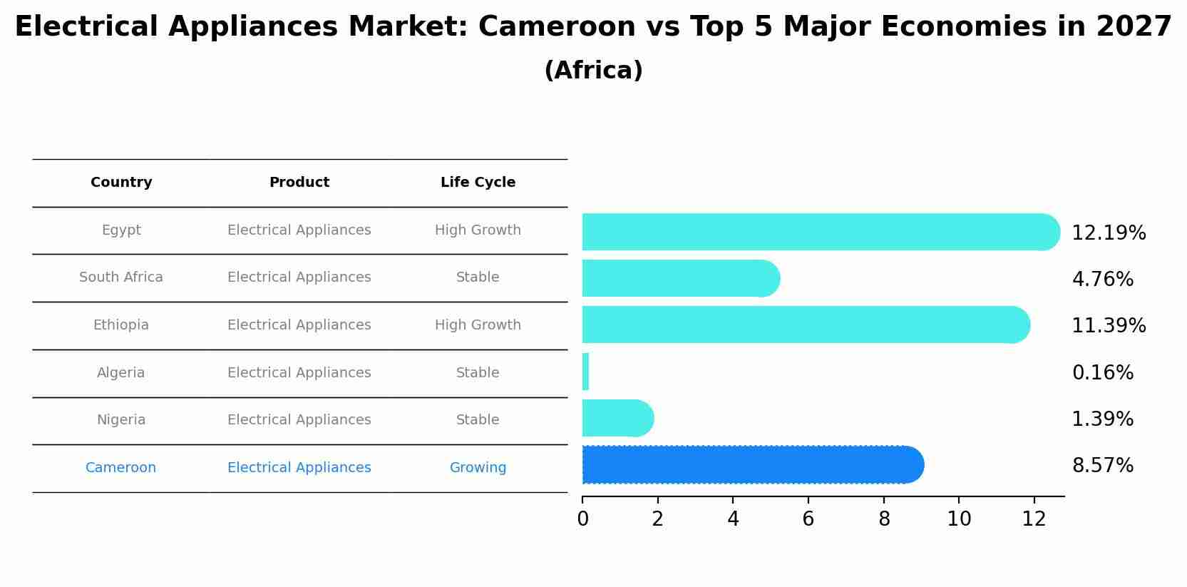 Electrical Appliances Market: Cameroon vs Top 5 Major Economies in 2027 (Africa)