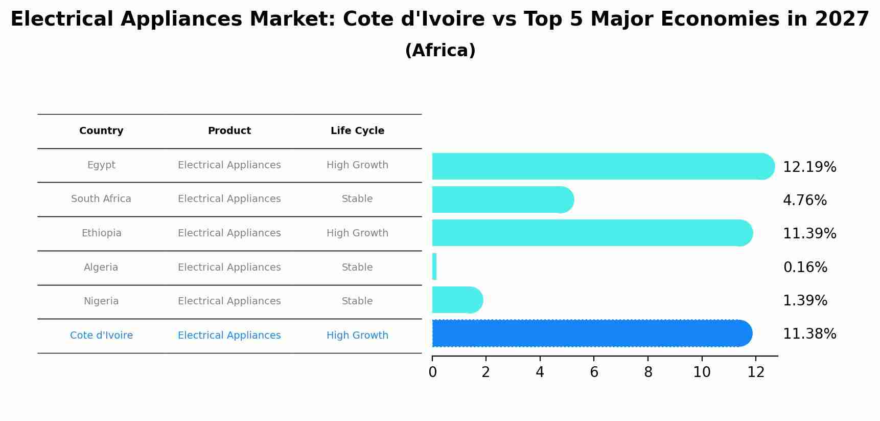 Electrical Appliances Market: Cote d'Ivoire vs Top 5 Major Economies in 2027 (Africa)