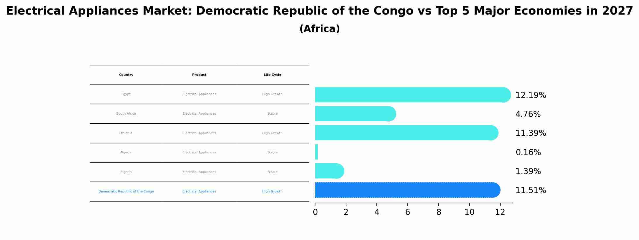 Electrical Appliances Market: Democratic Republic of the Congo vs Top 5 Major Economies in 2027 (Africa)