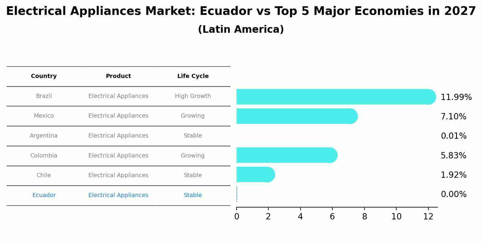 Electrical Appliances Market: Ecuador vs Top 5 Major Economies in 2027 (Latin America)