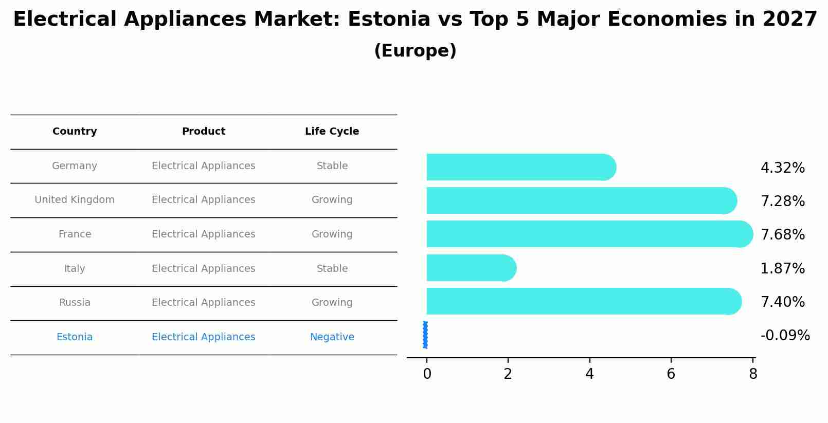 Electrical Appliances Market: Estonia vs Top 5 Major Economies in 2027 (Europe)