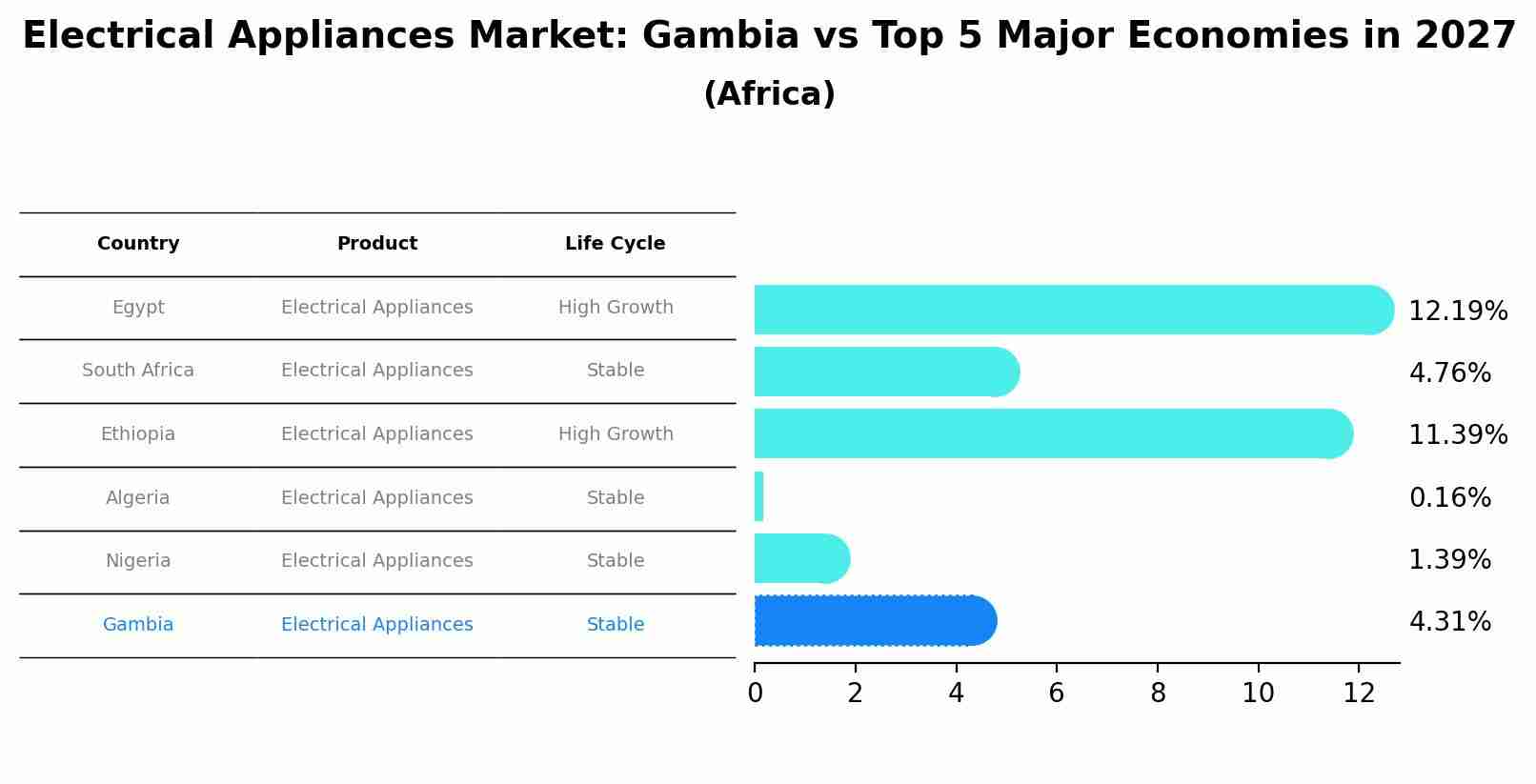 Electrical Appliances Market: Gambia vs Top 5 Major Economies in 2027 (Africa)