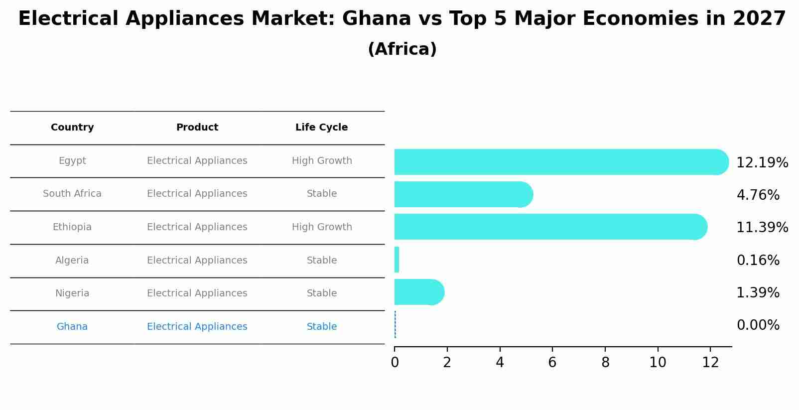 Electrical Appliances Market: Ghana vs Top 5 Major Economies in 2027 (Africa)