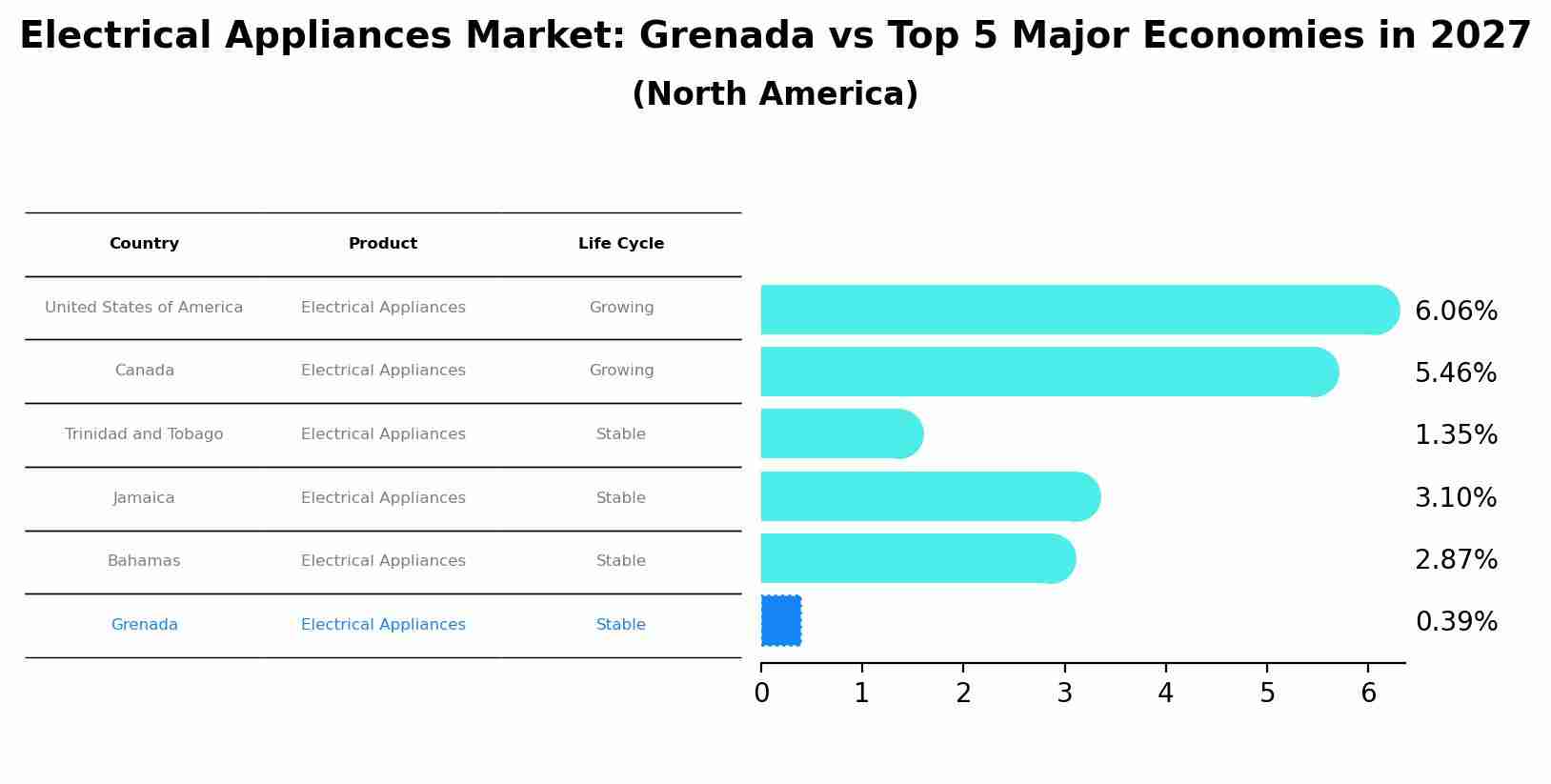 Electrical Appliances Market: Grenada vs Top 5 Major Economies in 2027 (North America)