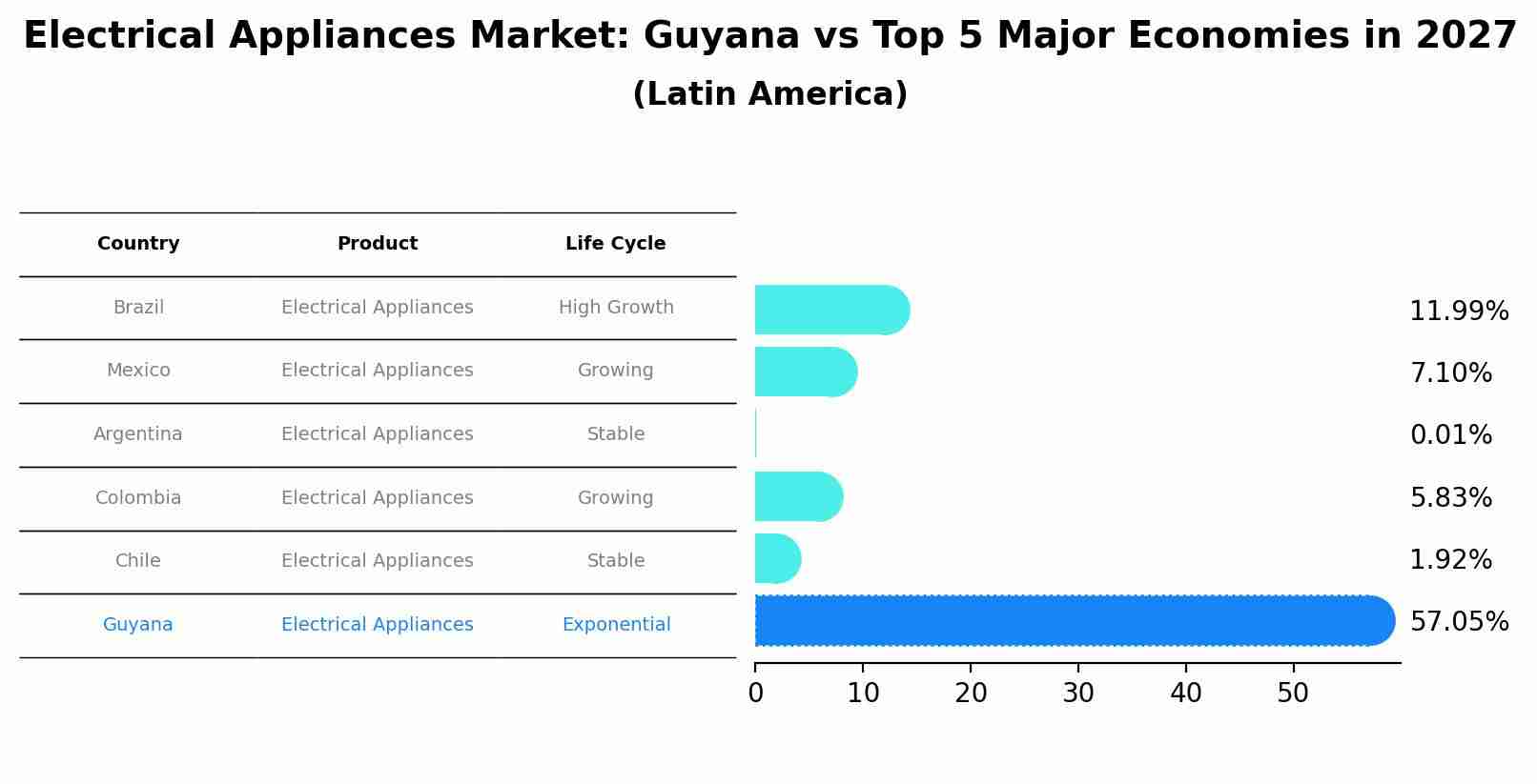 Electrical Appliances Market: Guyana vs Top 5 Major Economies in 2027 (Latin America)