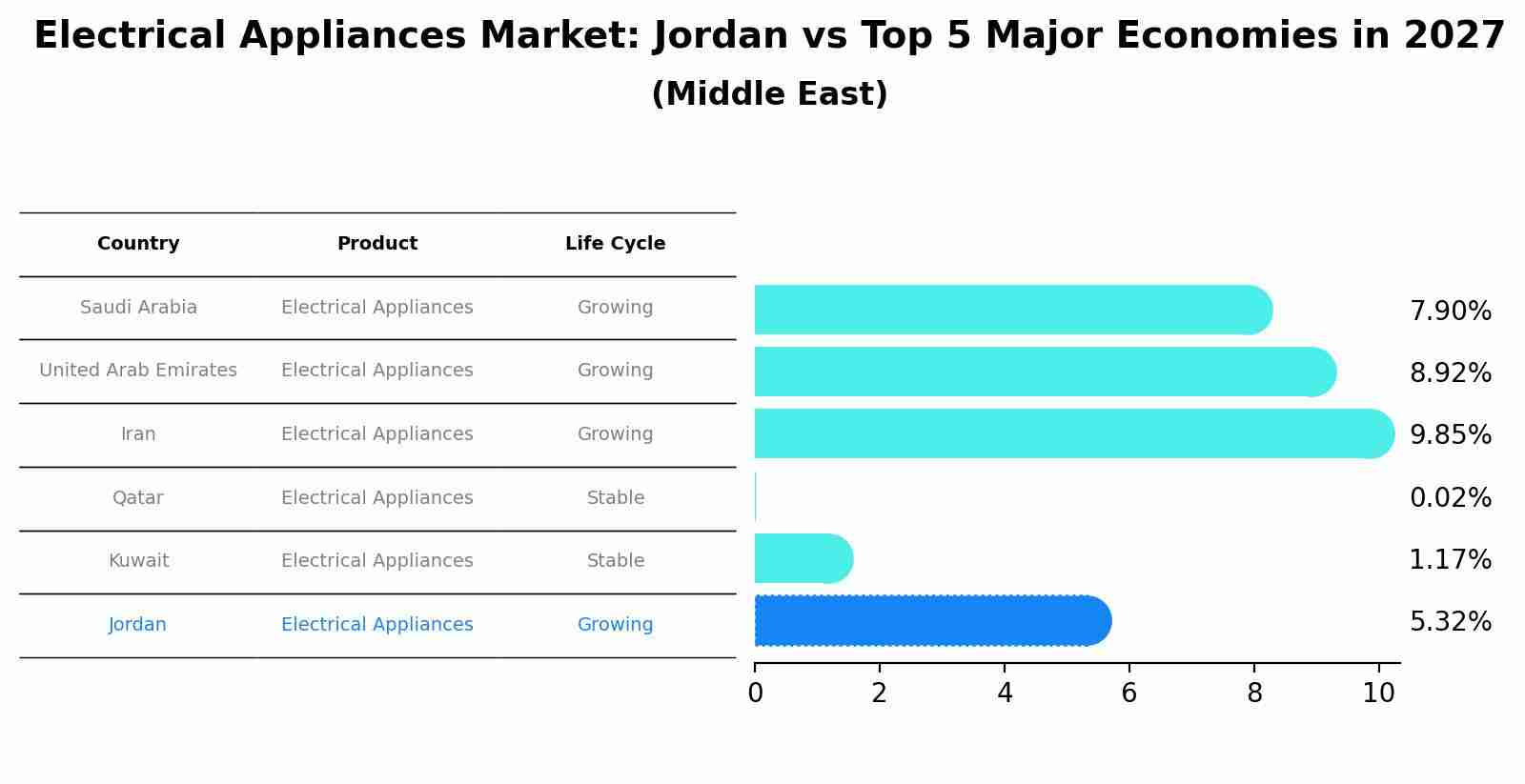 Electrical Appliances Market: Jordan vs Top 5 Major Economies in 2027 (Middle East)