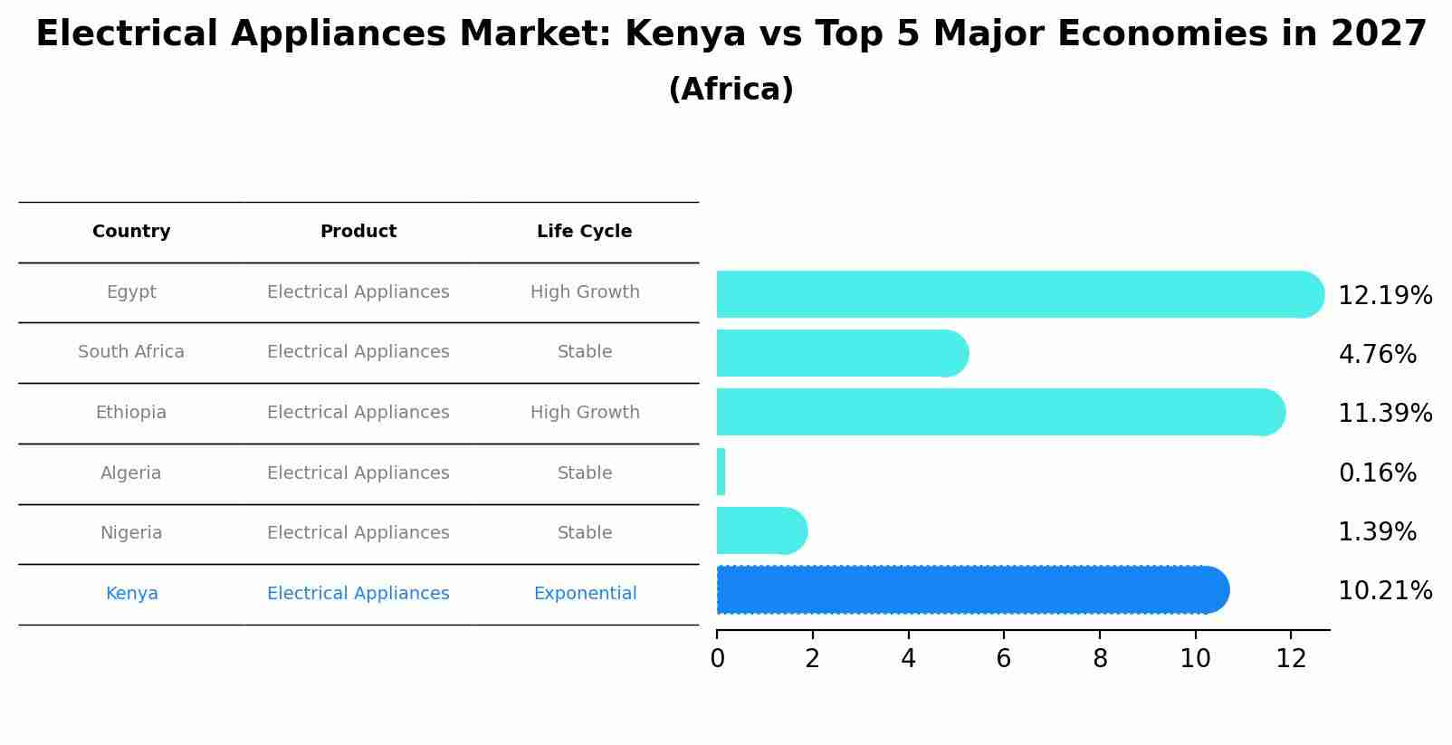 Electrical Appliances Market: Kenya vs Top 5 Major Economies in 2027 (Africa)