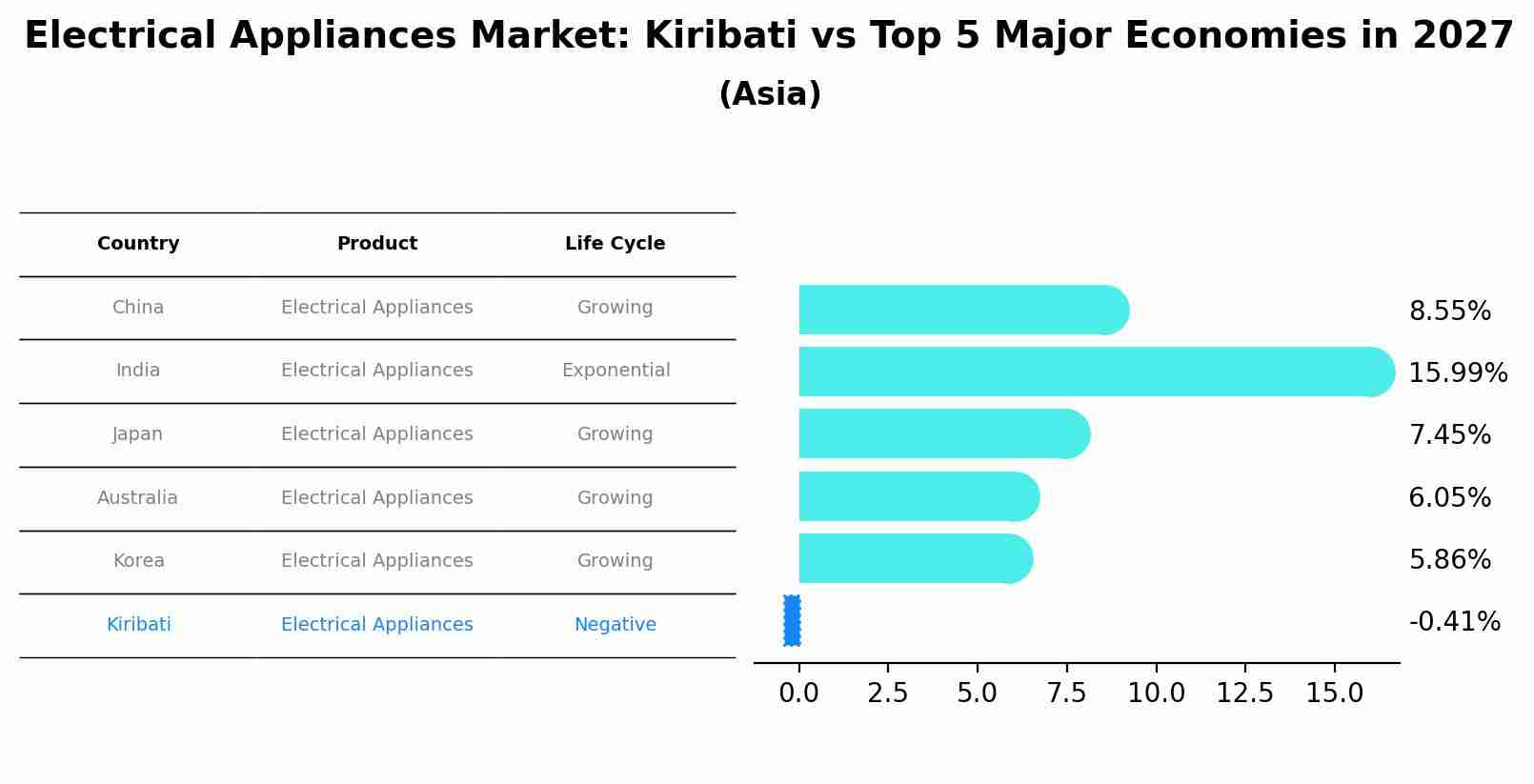 Electrical Appliances Market: Kiribati vs Top 5 Major Economies in 2027 (Asia)