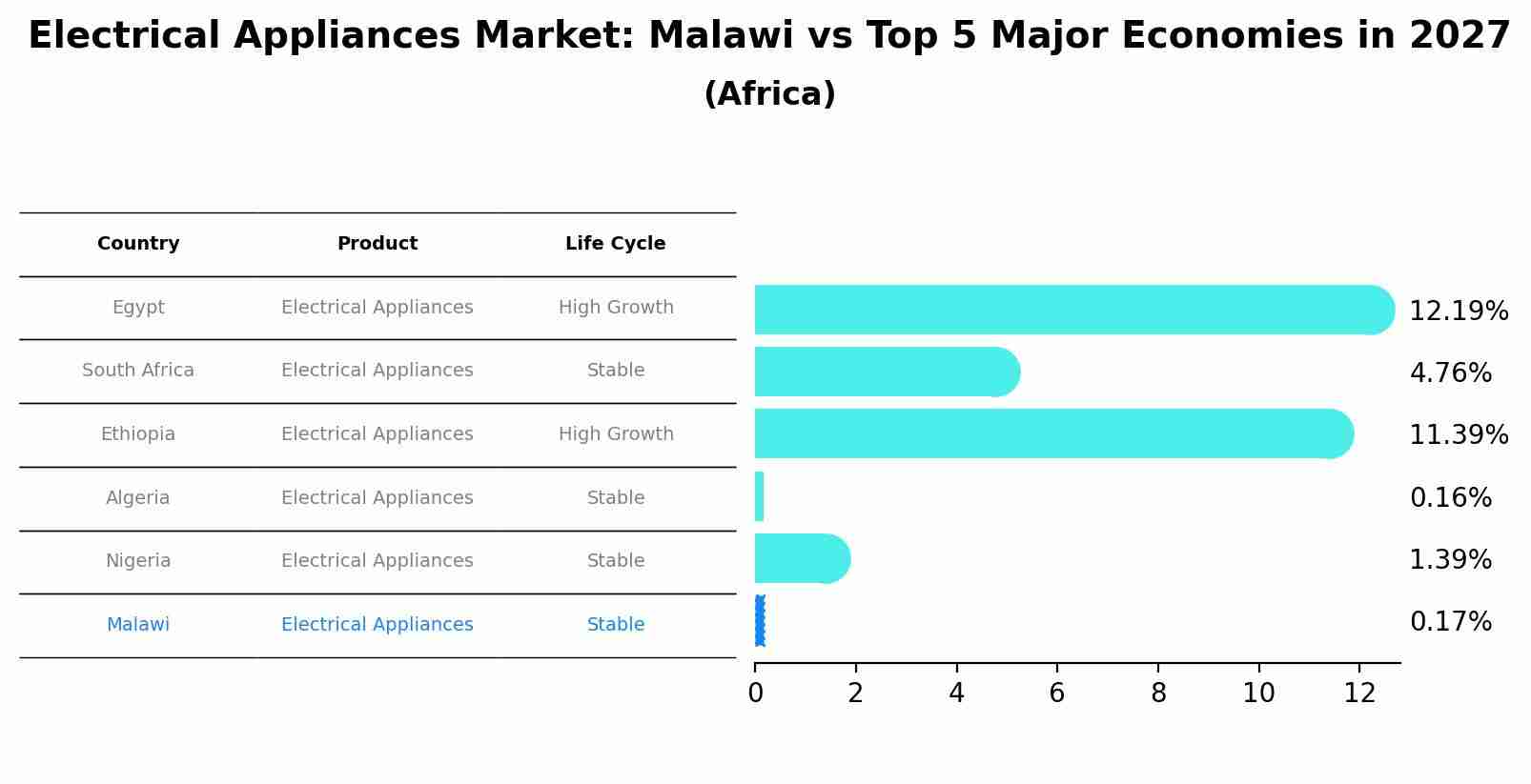 Electrical Appliances Market: Malawi vs Top 5 Major Economies in 2027 (Africa)
