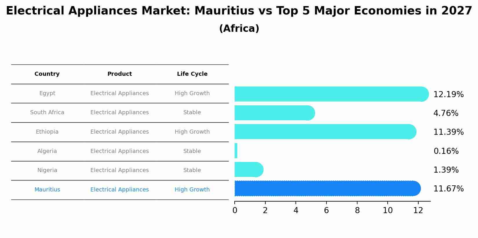 Electrical Appliances Market: Mauritius vs Top 5 Major Economies in 2027 (Africa)