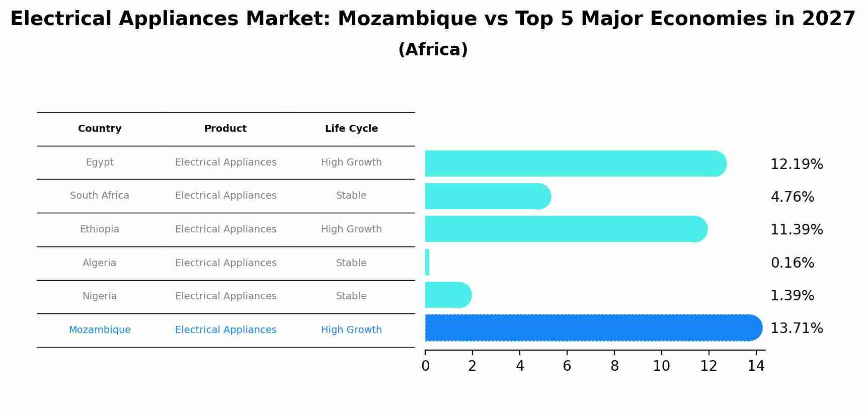 Electrical Appliances Market: Mozambique vs Top 5 Major Economies in 2027 (Africa)