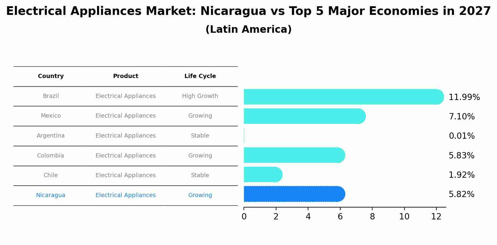 Electrical Appliances Market: Nicaragua vs Top 5 Major Economies in 2027 (Latin America)