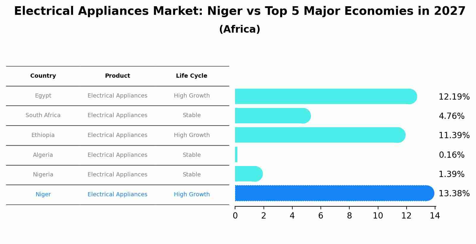 Electrical Appliances Market: Niger vs Top 5 Major Economies in 2027 (Africa)