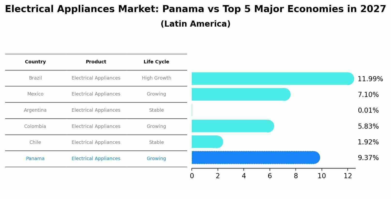 Electrical Appliances Market: Panama vs Top 5 Major Economies in 2027 (Latin America)