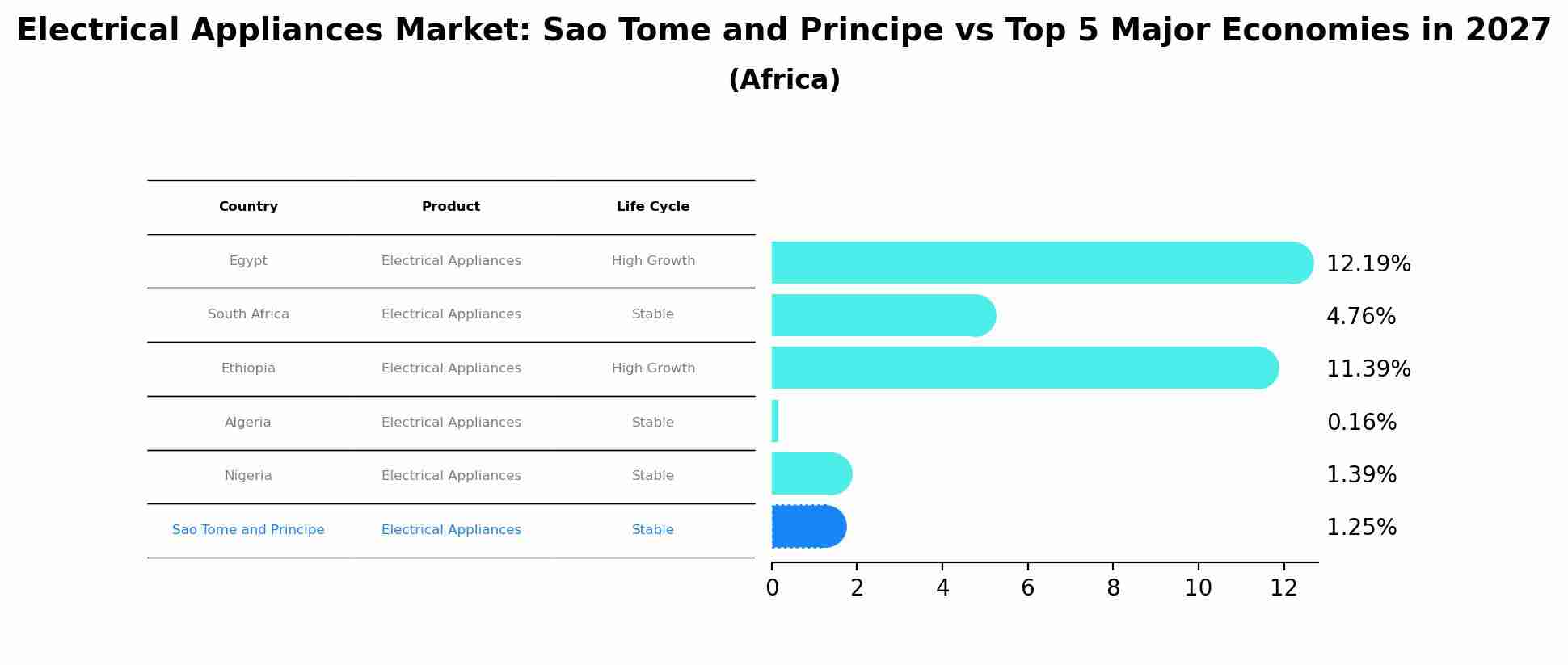 Electrical Appliances Market: Sao Tome and Principe vs Top 5 Major Economies in 2027 (Africa)