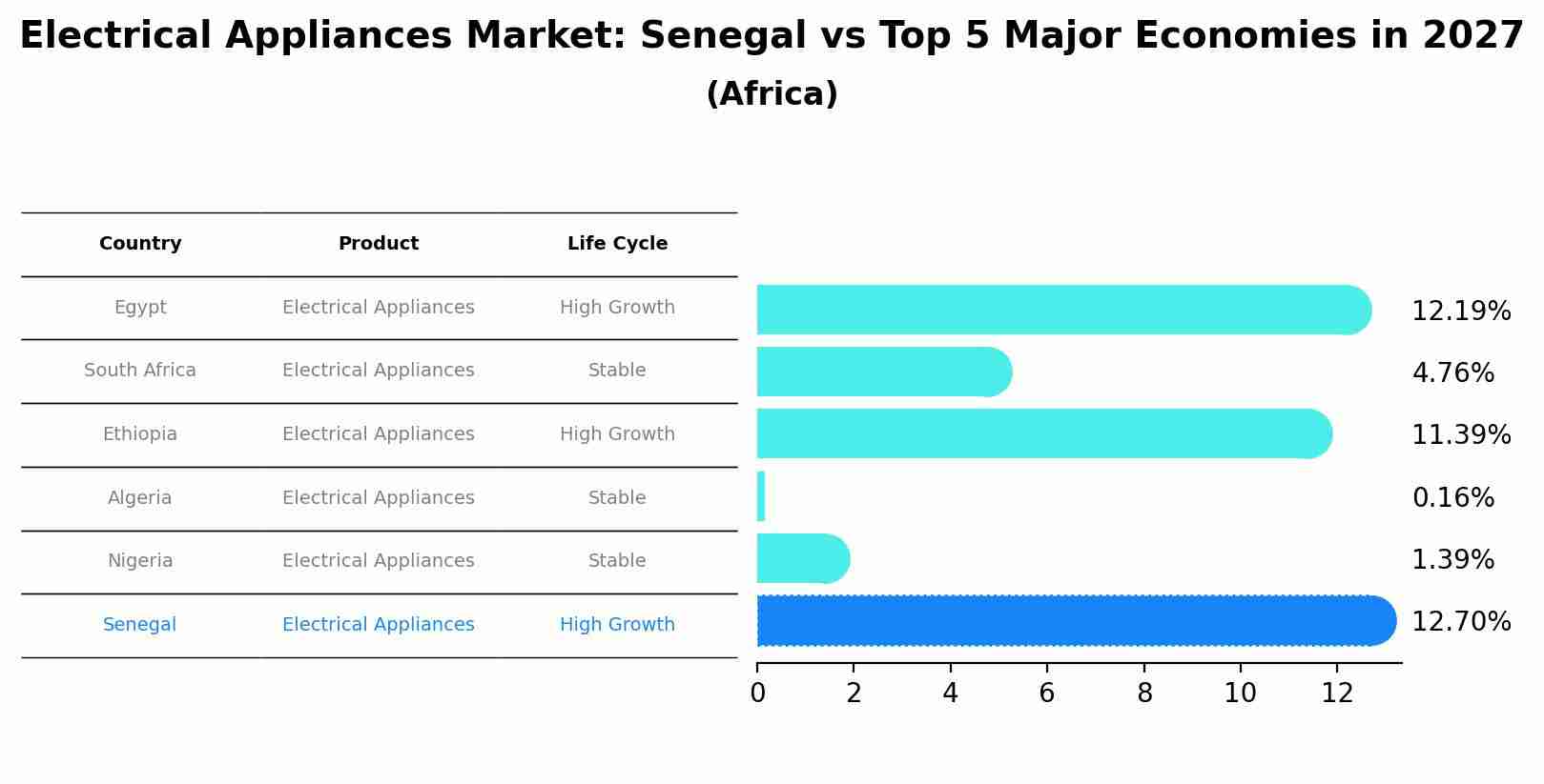 Electrical Appliances Market: Senegal vs Top 5 Major Economies in 2027 (Africa)
