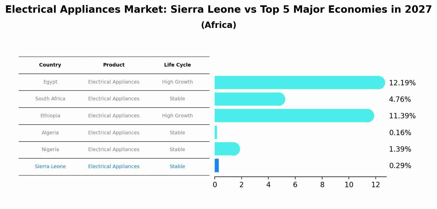 Electrical Appliances Market: Sierra Leone vs Top 5 Major Economies in 2027 (Africa)