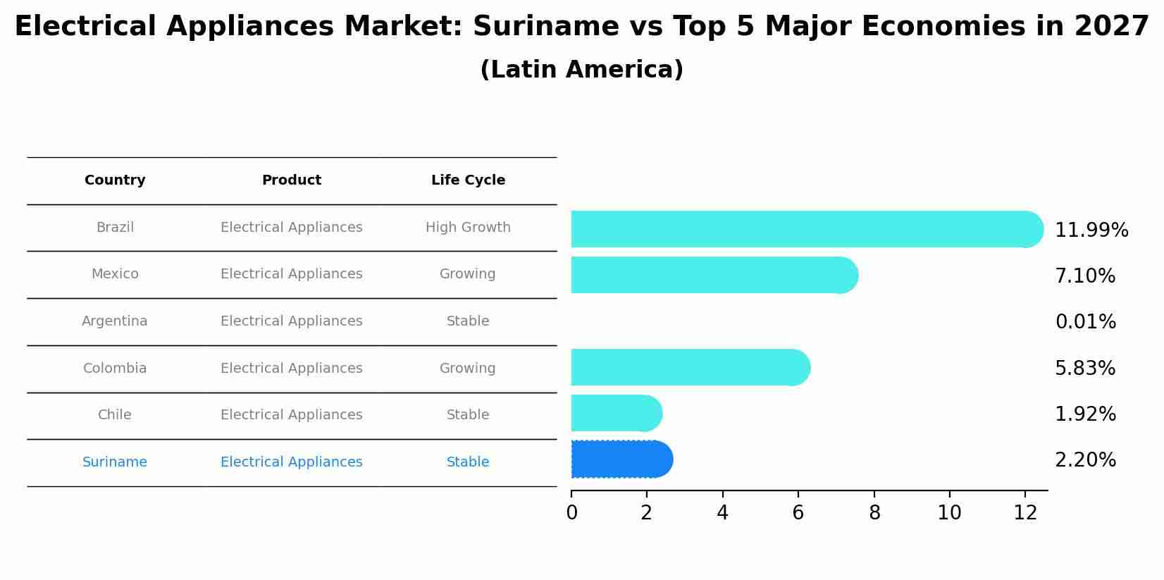Electrical Appliances Market: Suriname vs Top 5 Major Economies in 2027 (Latin America)