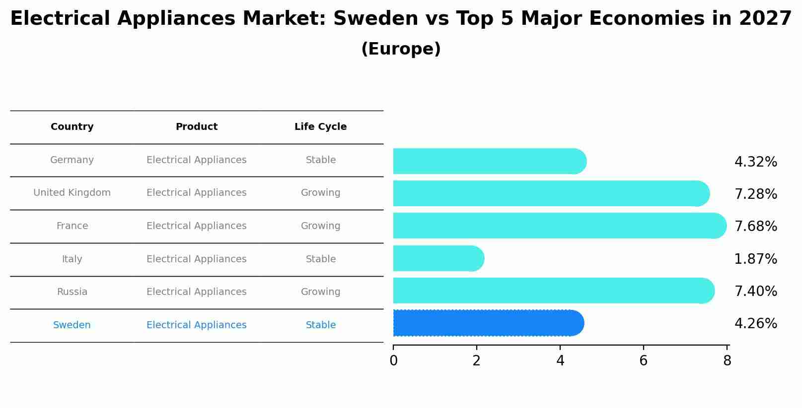 Electrical Appliances Market: Sweden vs Top 5 Major Economies in 2027 (Europe)