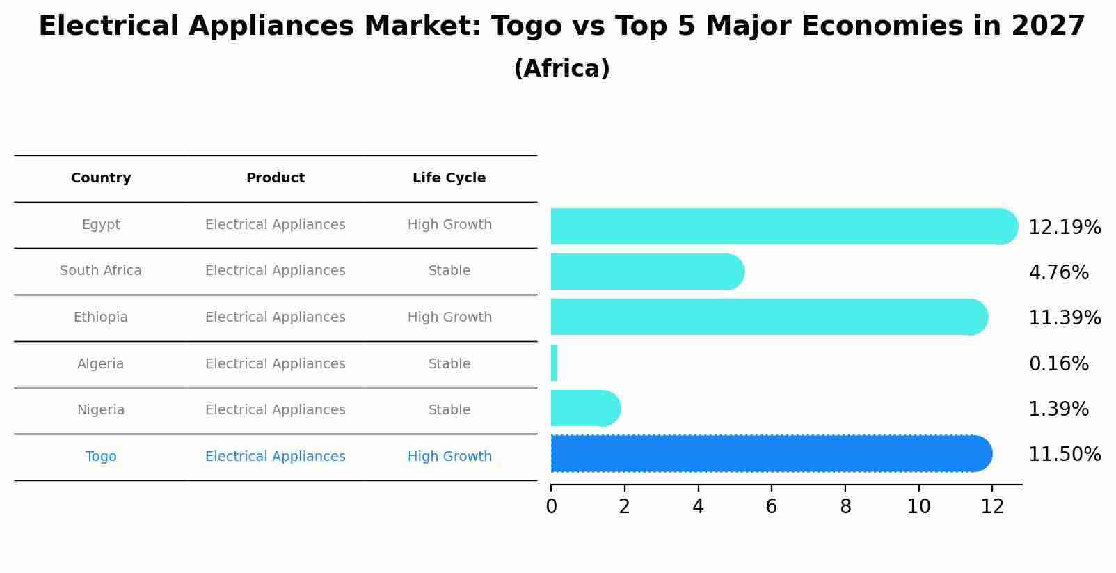 Electrical Appliances Market: Togo vs Top 5 Major Economies in 2027 (Africa)