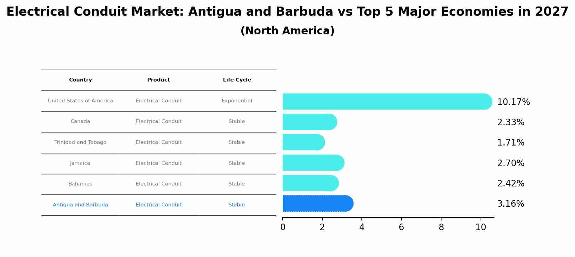 Electrical Conduit Market: Antigua and Barbuda vs Top 5 Major Economies in 2027 (North America)