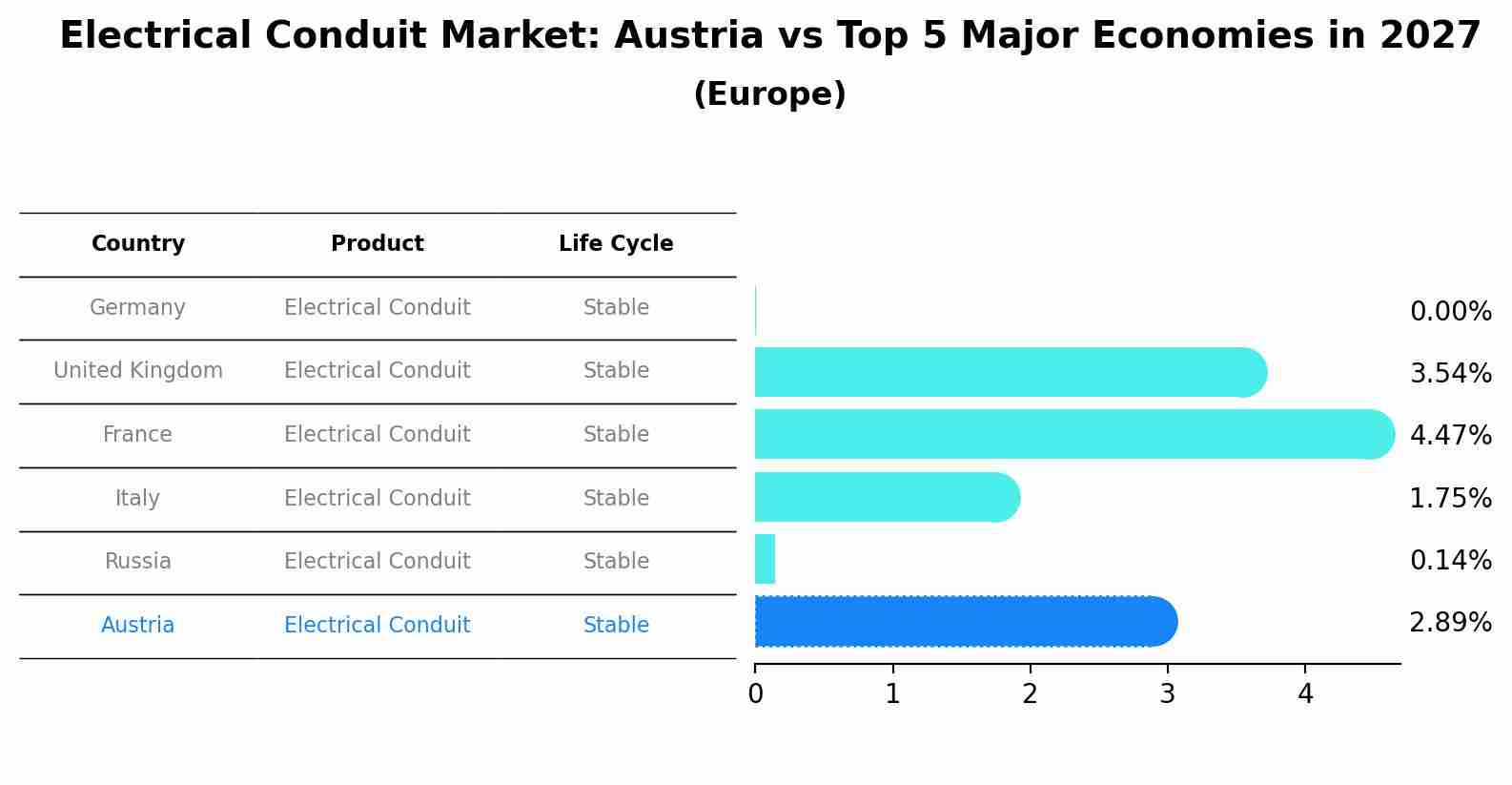 Electrical Conduit Market: Austria vs Top 5 Major Economies in 2027 (Europe)