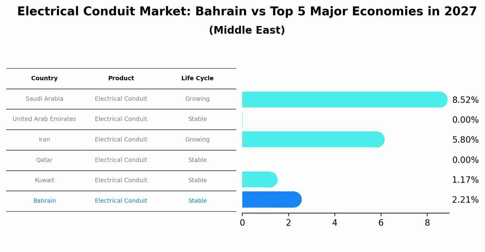 Electrical Conduit Market: Bahrain vs Top 5 Major Economies in 2027 (Middle East)