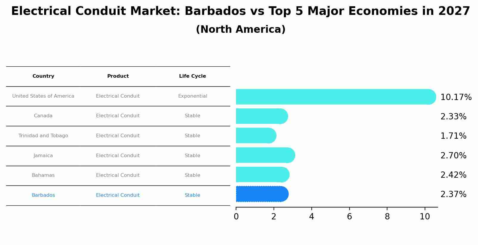 Electrical Conduit Market: Barbados vs Top 5 Major Economies in 2027 (North America)