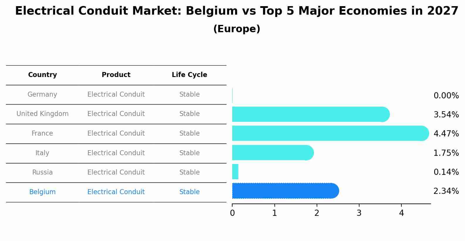Electrical Conduit Market: Belgium vs Top 5 Major Economies in 2027 (Europe)