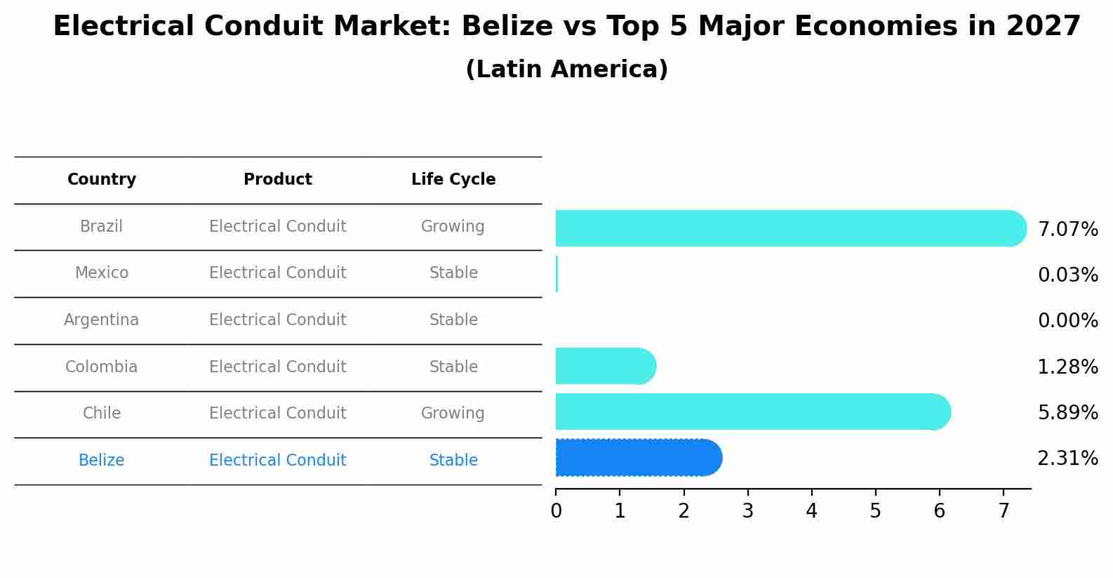Electrical Conduit Market: Belize vs Top 5 Major Economies in 2027 (Latin America)
