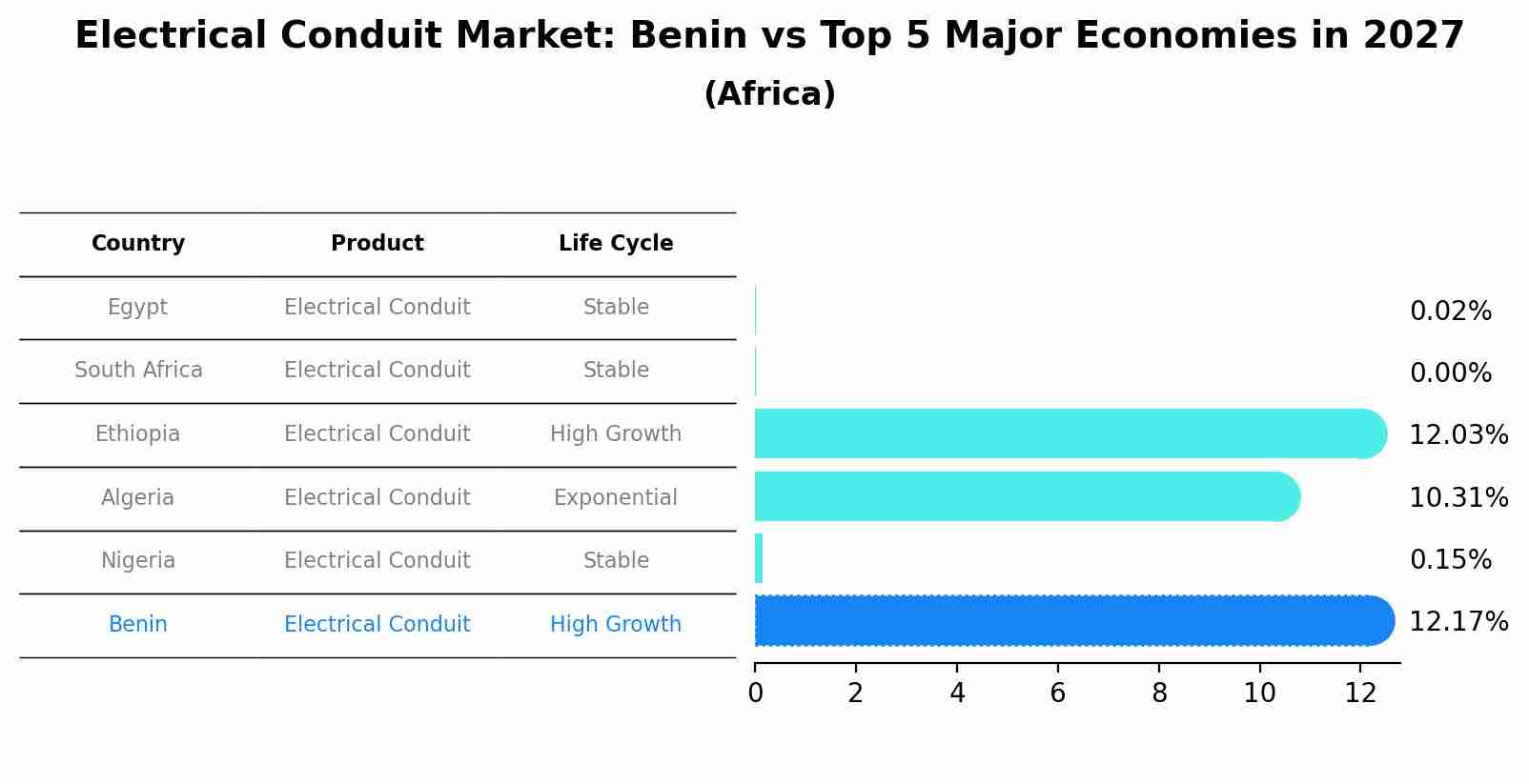 Electrical Conduit Market: Benin vs Top 5 Major Economies in 2027 (Africa)