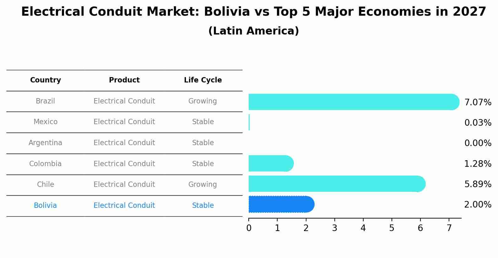 Electrical Conduit Market: Bolivia vs Top 5 Major Economies in 2027 (Latin America)