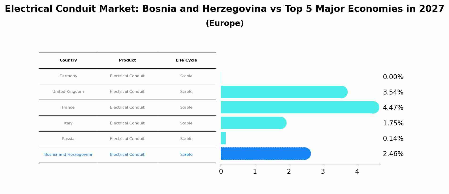Electrical Conduit Market: Bosnia and Herzegovina vs Top 5 Major Economies in 2027 (Europe)
