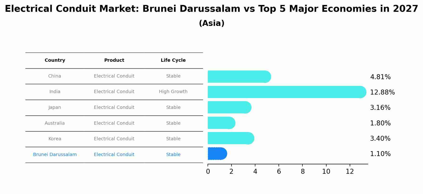 Electrical Conduit Market: Brunei Darussalam vs Top 5 Major Economies in 2027 (Asia)