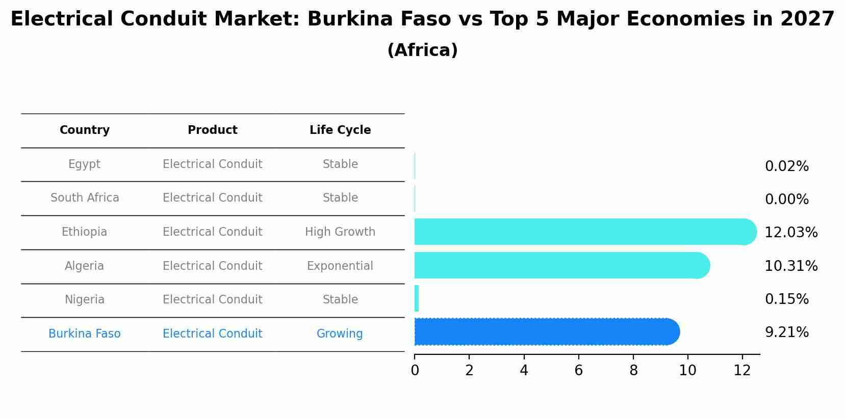 Electrical Conduit Market: Burkina Faso vs Top 5 Major Economies in 2027 (Africa)
