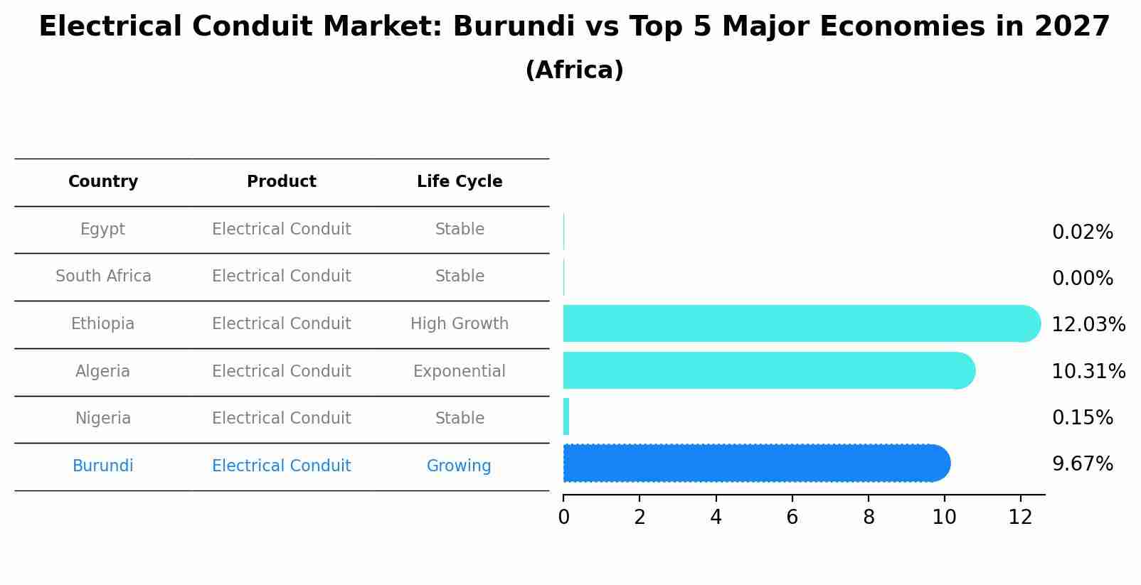 Electrical Conduit Market: Burundi vs Top 5 Major Economies in 2027 (Africa)