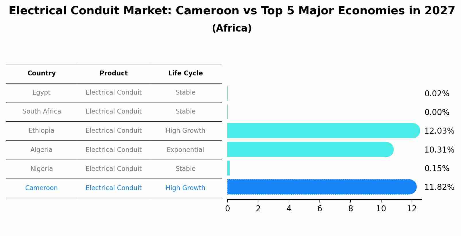 Electrical Conduit Market: Cameroon vs Top 5 Major Economies in 2027 (Africa)